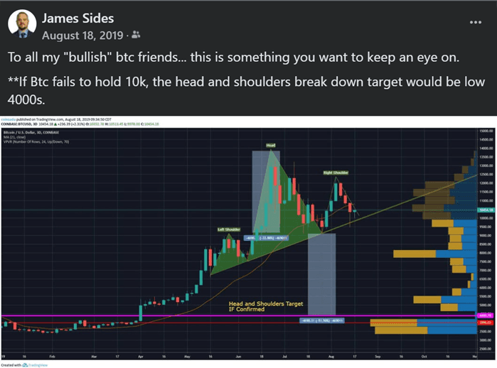 2019 Head and Shoulders breakdown warning