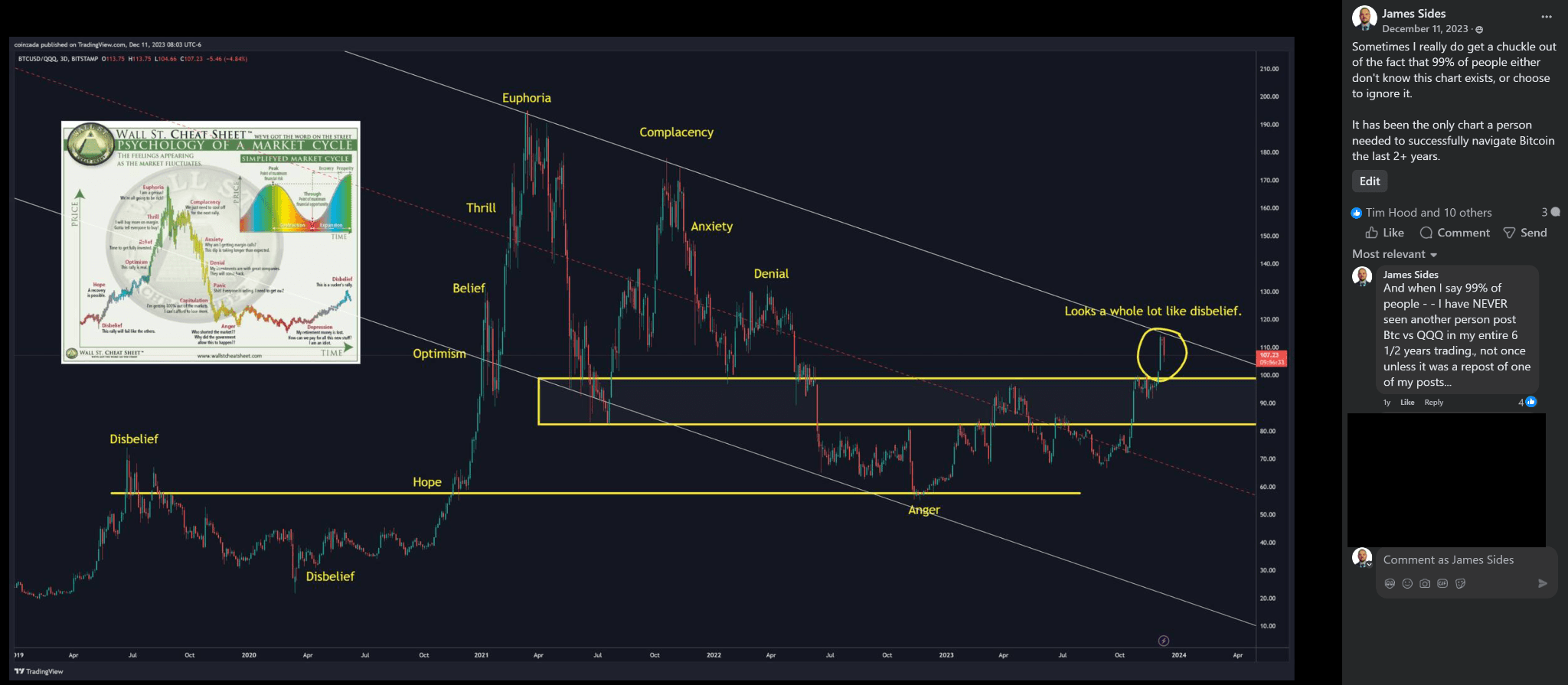 2023 BTCQQQ disbelief