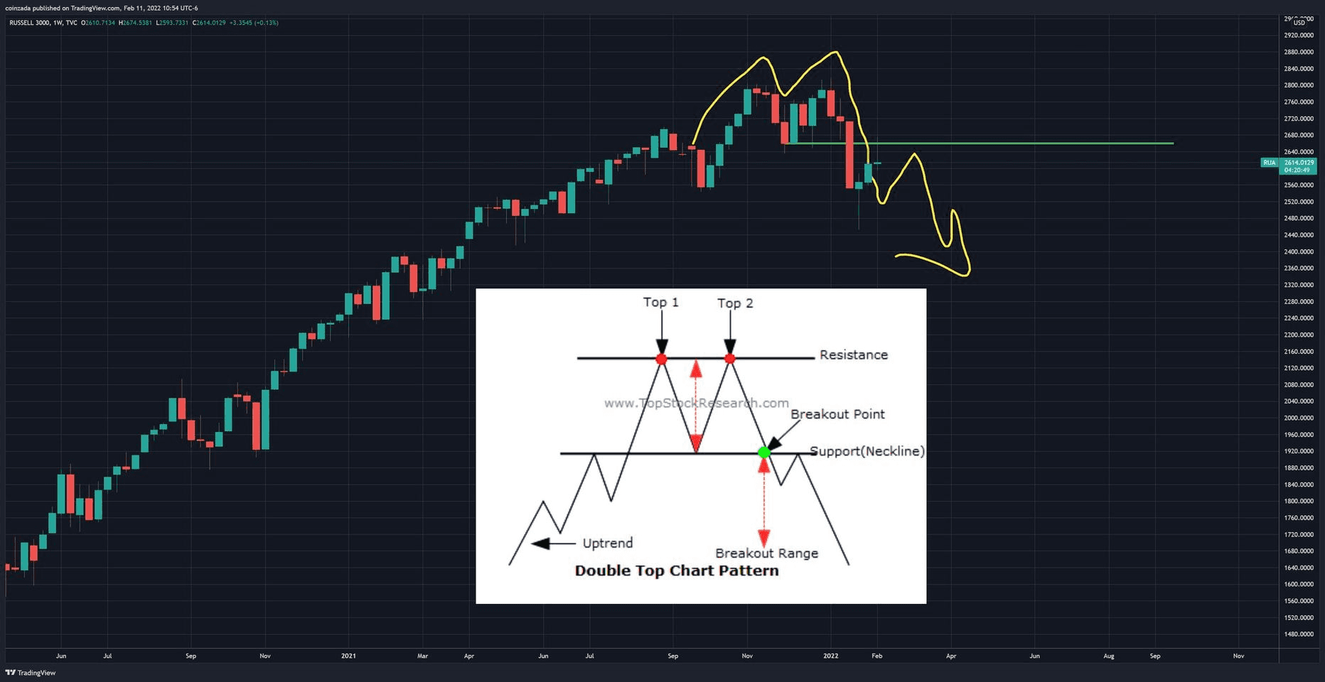 2022 Russell 3000 double-top macro warning