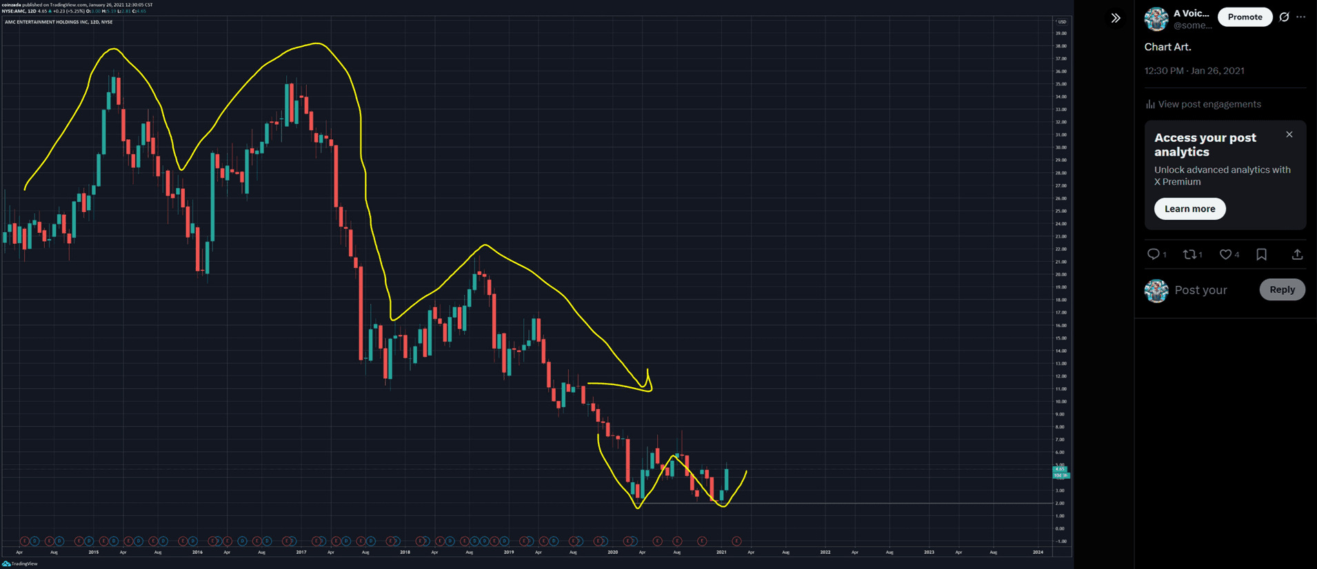 2021 AMC multi-year accumulation pattern before the meme-stock explosion