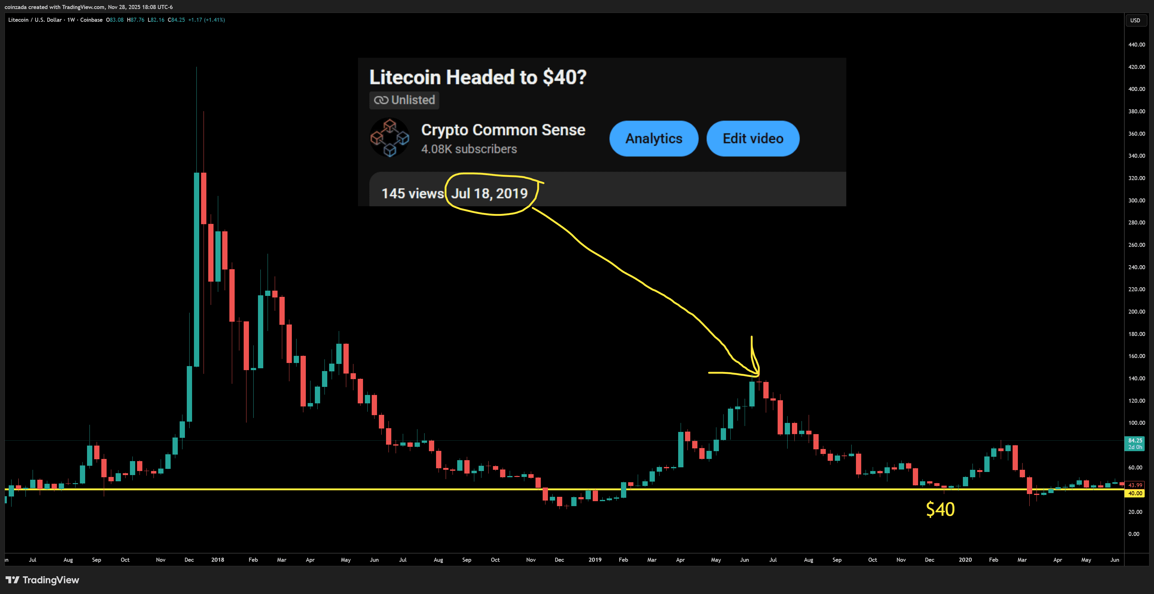 Litecoin call for $40 support — July 2019