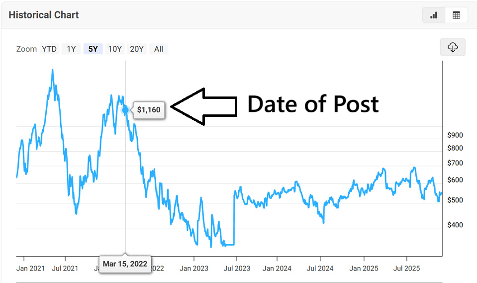 March 15, 2022 Lumber breakdown call