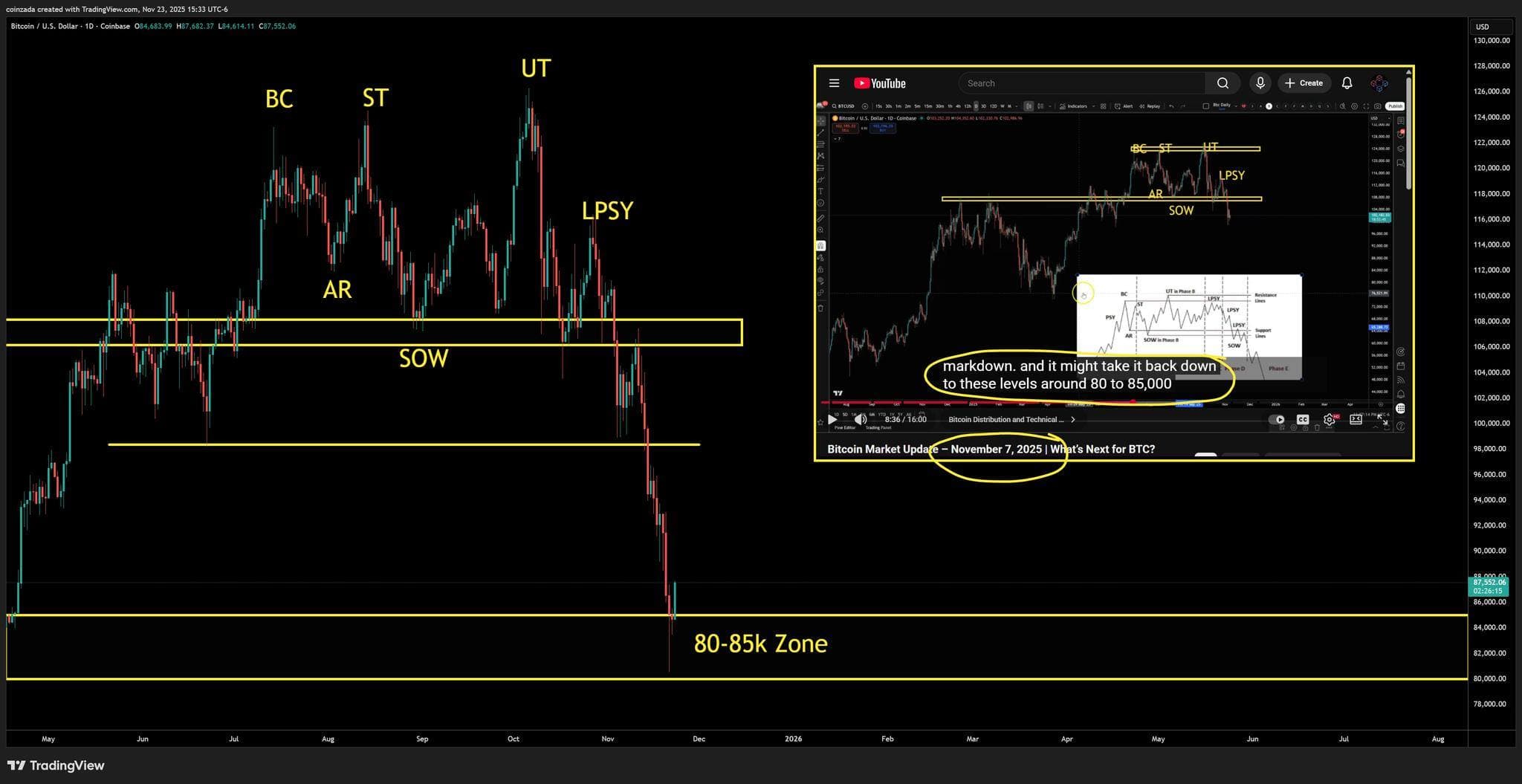 Bitcoin distribution call — November 7, 2025