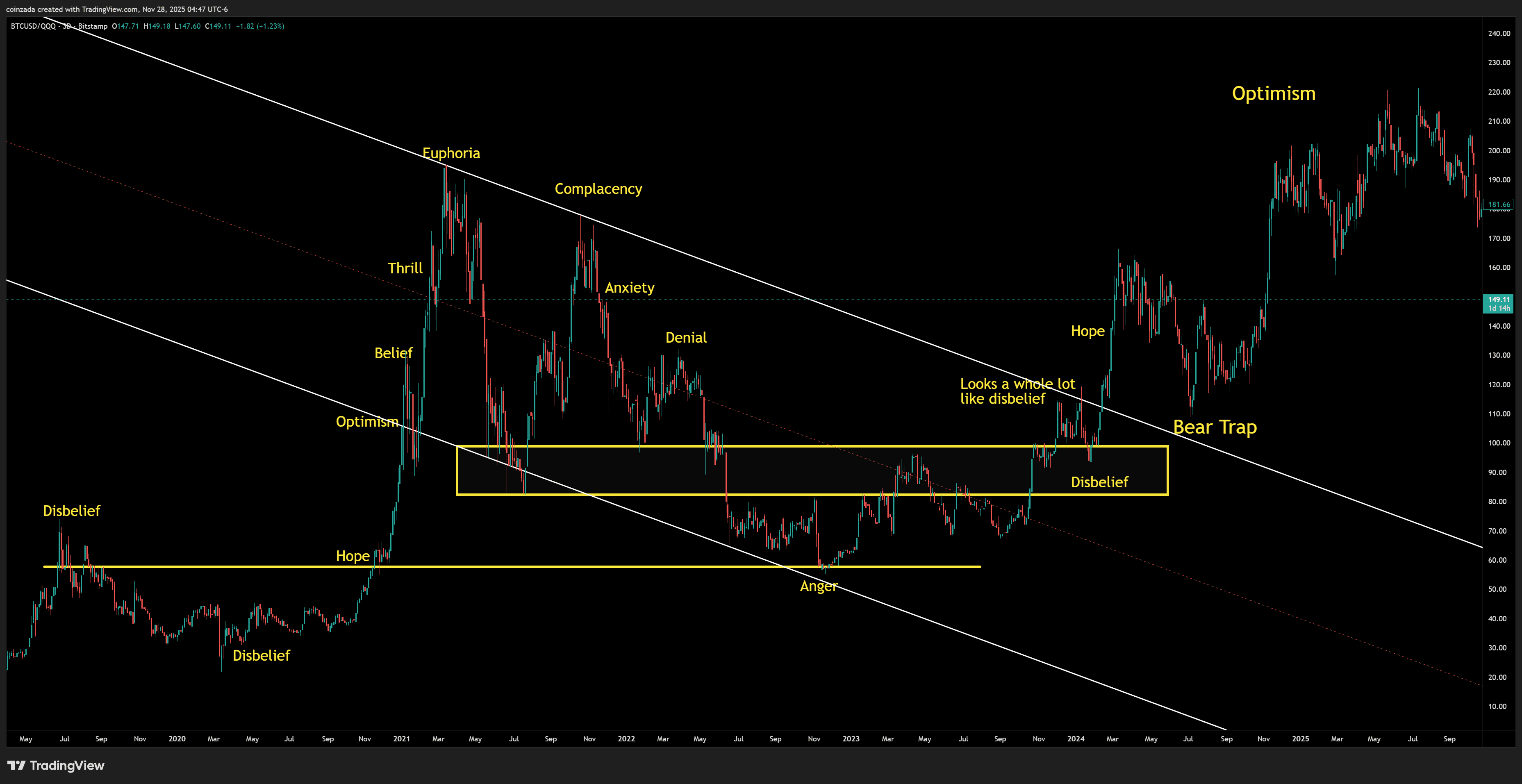 2025 BTCQQQ optimism